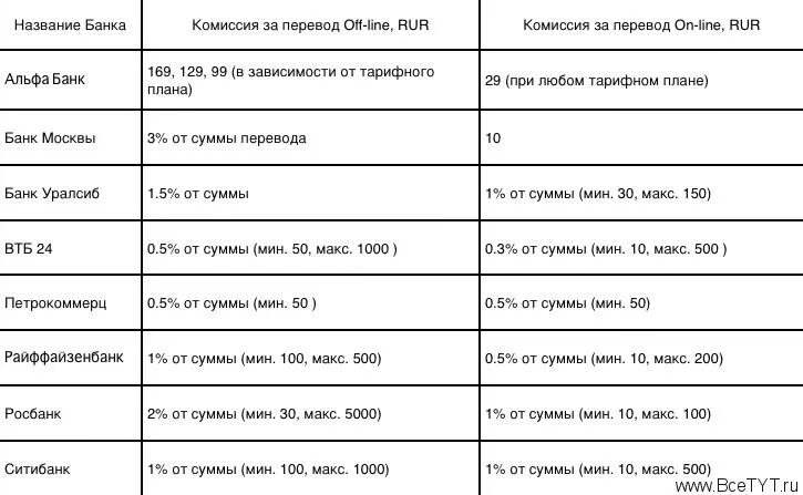 Коды ошибок терминала сбербанка. Swift перевод. Банковская отчётность пао мдм банк. Цифра банк комиссии за перевод. Комиссия за перевод в сбербанке.