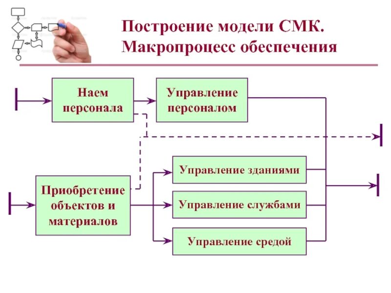 Менеджмент качества персонала. Построение модели. Построение модели СМК. Начертить модель системы менеджмента качества. Макропроцессы в СМК это.