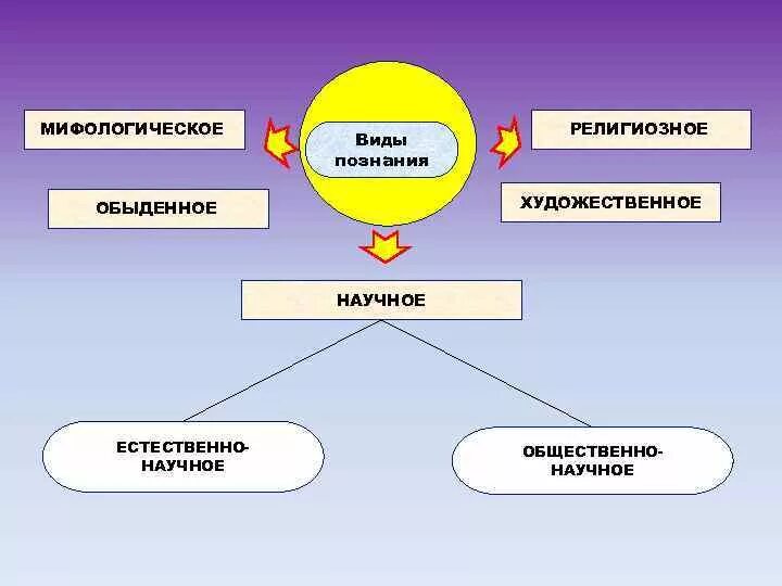 Формы познания мифологическое. Мифологическая форма познания. особенности видов познания. мифологическое и научное познание. типы философского познания.