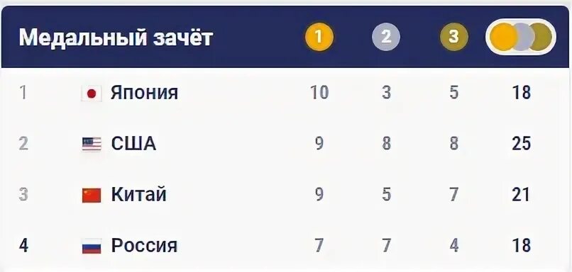 Места на олимпиаде. Медальный зачет на 5 августа. Таблица медалей олимпийских игр 2021. Медальный зачёт сочи 2014. Чемпионат по водным видам спорта казань 2015 медальный зачет.