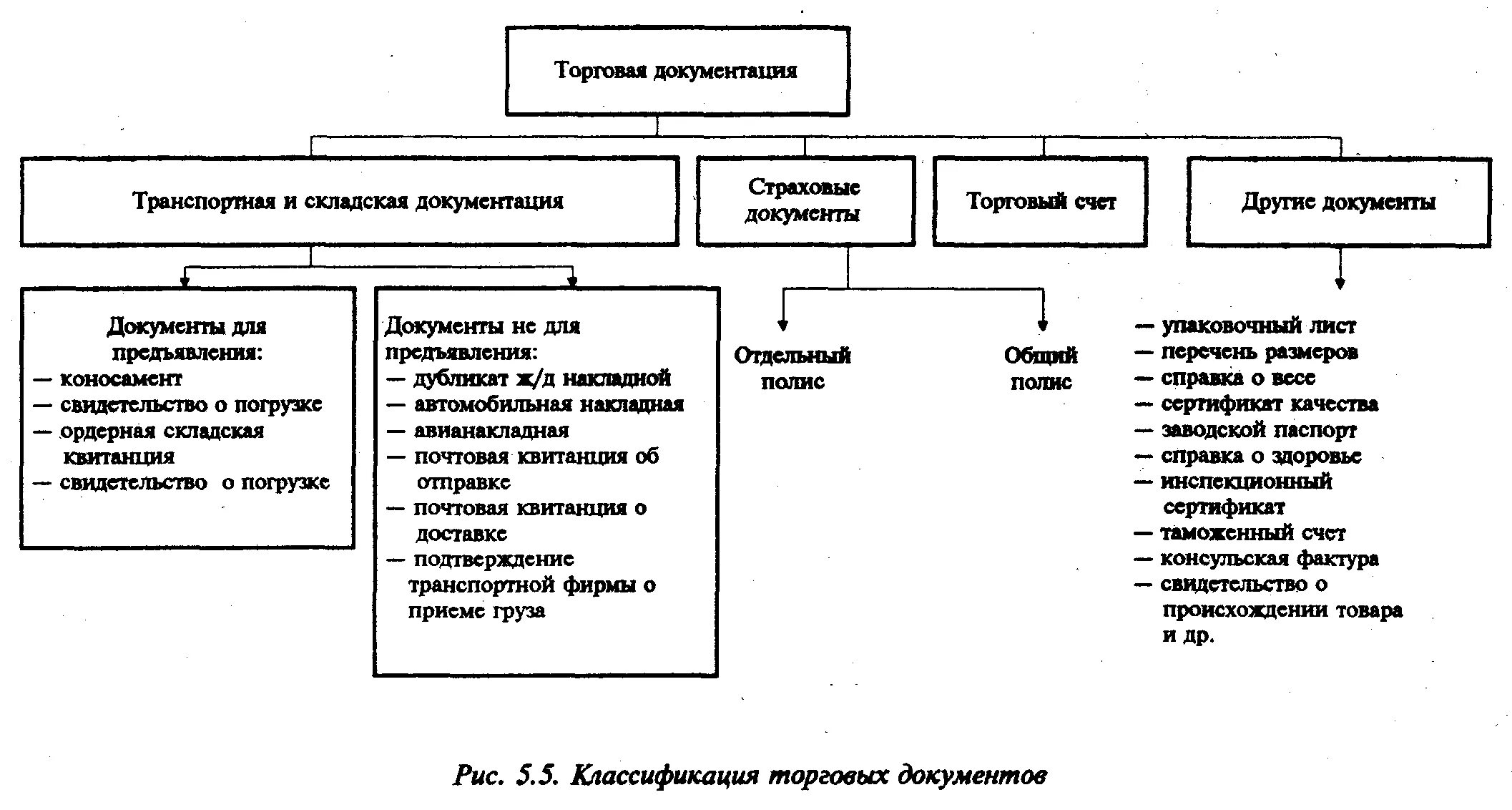 Документы в транспортной организации. Перечислить документы, применяемые во внешней торговле. Транспортные и коммерческие документы. Транспортные документы во внешней торговле. Классификация внешнеторговых документов.