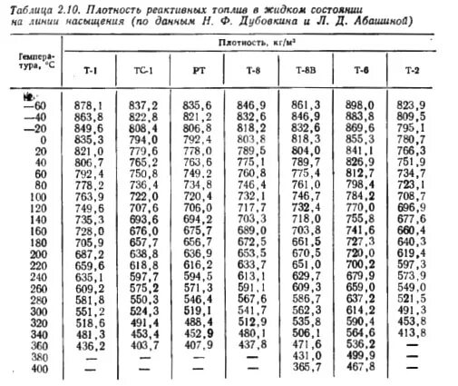 Плотность керосина от температуры таблица. Плотность керосина в зависимости от температуры таблица. Таблица плотности ТС 1. Таблица плотности керосина ТС-1. Плотность керосина таблица