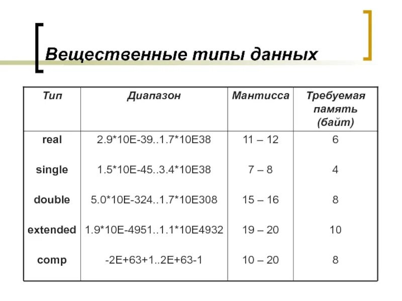 Вещественный тип в паскале