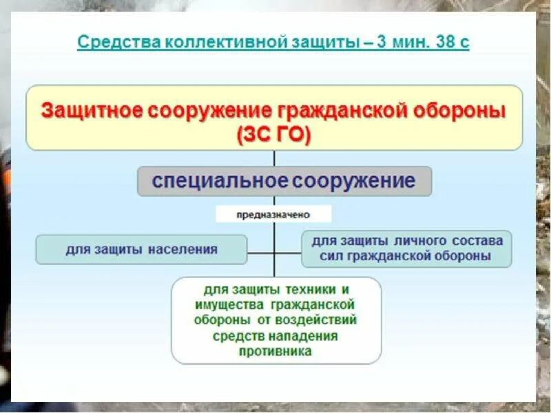 Группы средств коллективной защиты