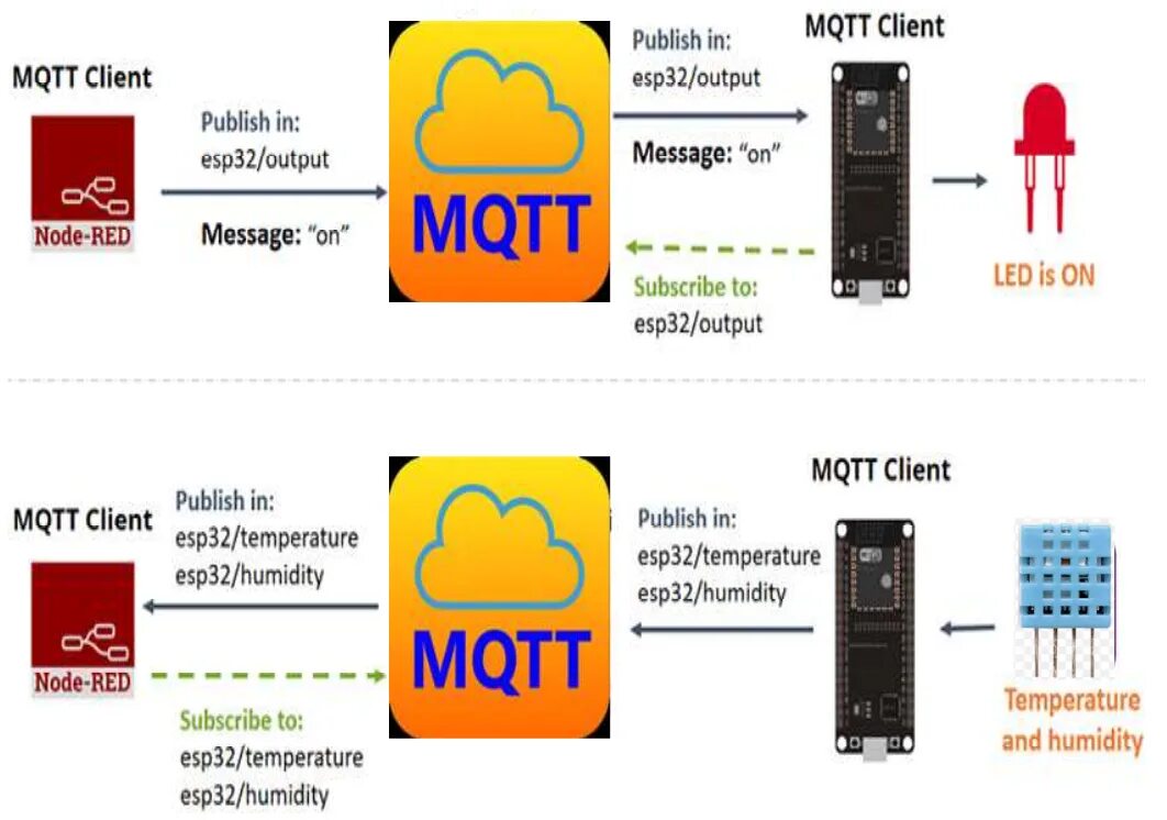 MQTT esp32. MQTT брокер на esp32. ZIGBEE esp32 MQTT. Esp32 Ethernet MQTT. Mqtt топики