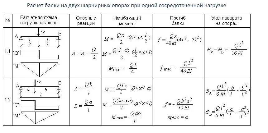 Проверка на изгиб. Расчетная нагрузка на балку формула. Схема нагрузок на металлические балки. Расчет прогиба балки формула. Как рассчитать сосредоточенную нагрузку на балку.