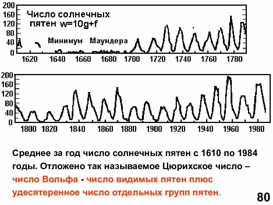 Определите число вольфа. Количество солнечных пятен. число вольфа. как определяется относительное число солнечных пятен. число вольфа солнечная активность.