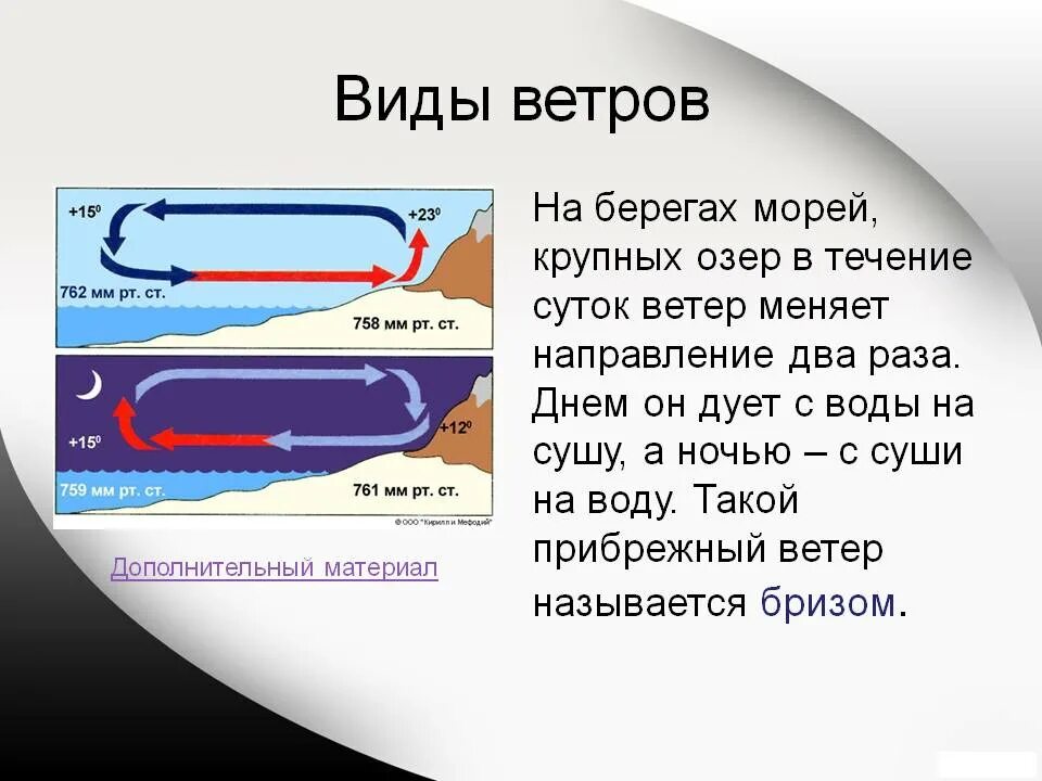 Как называется ветер который днем. Виды ветров. Как называются ветра. Какие бывают ветры и их названия. Виды ветров схема.