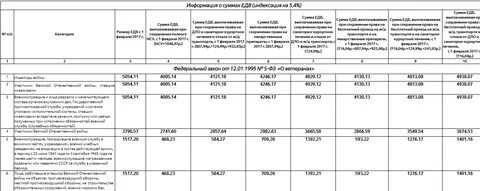 Получаю ежемесячную денежную выплату едв