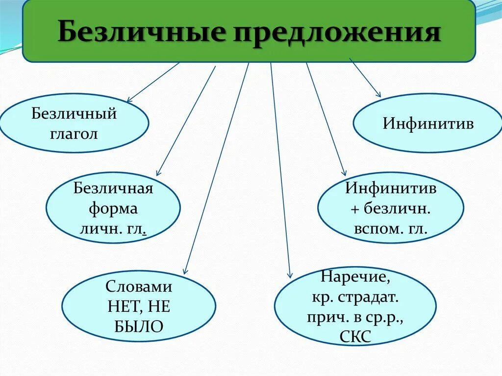 Приведите примеры безличных. Безличная форма. Безличная форма глагола. Безличные предложения урок в 8 классе. Схема Односоставные предложения 8 класс.