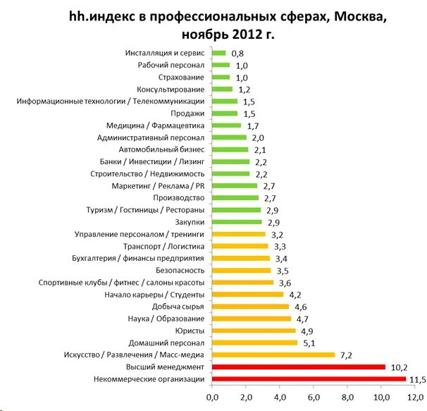 Картинка рейтинг работодателей. Менеджер некоммерческой организации. Рейтинг запросов работодателей в России. Профессиональные качества востребованные в российском обществе. Московские компании рейтинг