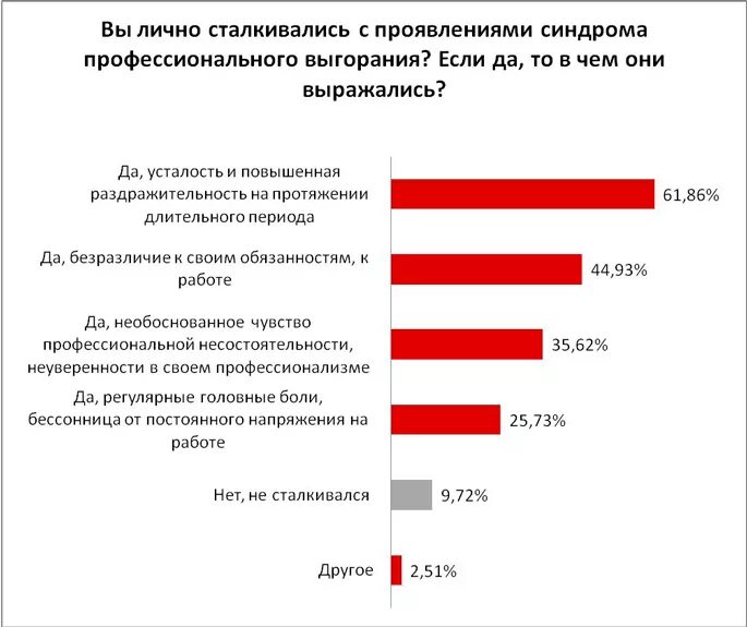 Уровень профессионального выгорания. Профессиональное выгорание статистика. Эмоциональное выгорание статистика. Синдром эмоционального выгорания статистика. Статистика эмоционального выгорания в России.