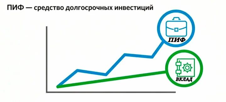 Инвестиционный пай доход. Паевые фонды. Инвестиции в паевые инвестиционные фонды. ПИФ инвестиции. Паевой инвестиционный фонд (ПИФ).