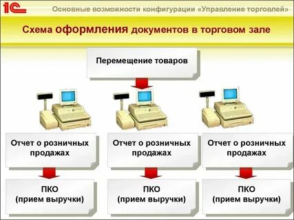 Документы на торговлю
