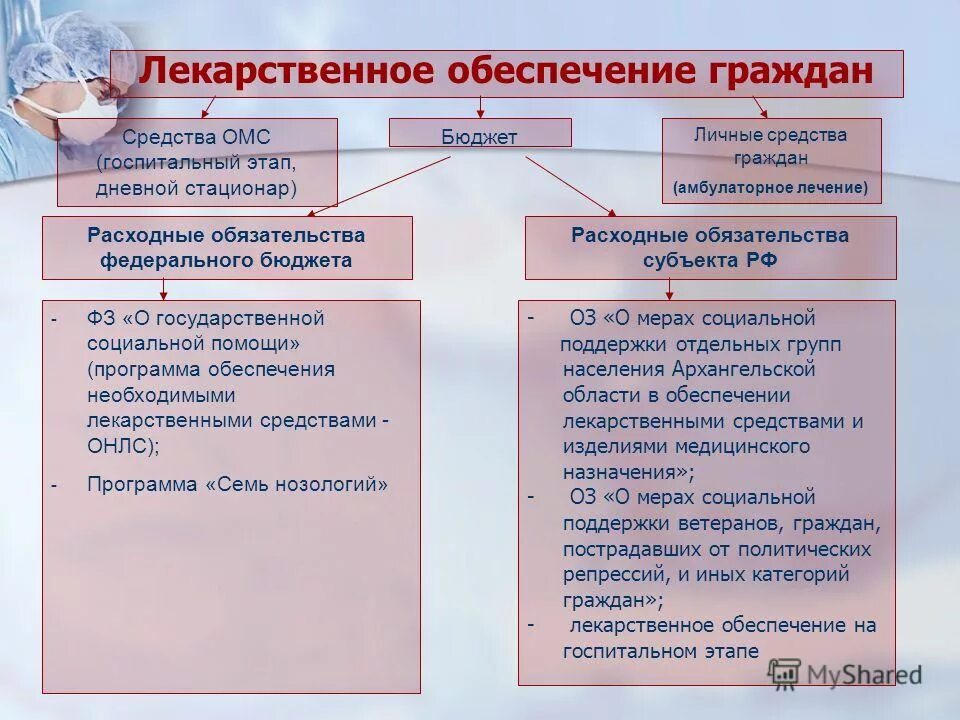 лекарственное обеспечение льготных категорий граждан 2020. лекарственное обеспечение граждан. льготное лекарственное обеспечение орфанных заболеваний.