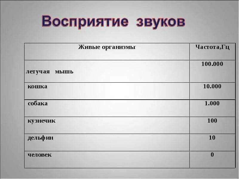 Влияние частоты звука на человека. Таблица восприятия звука. Влияние звука на человека таблица. Воздействие частот на организм человека таблица.