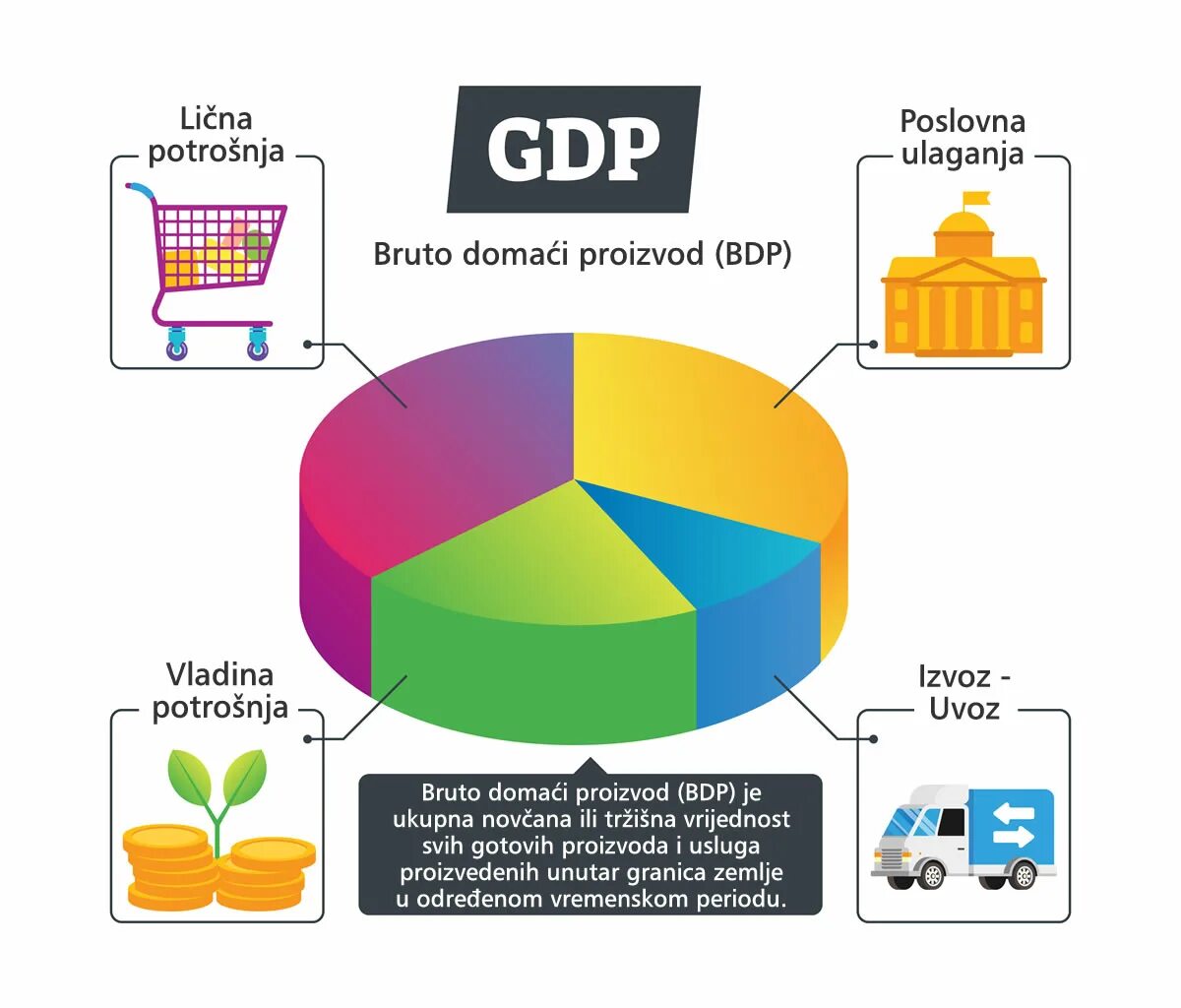 Gross domestic product. Gross domestic product (GDP). GDP стандарт. Gross domestic product gross domestic product. GDP картинки.