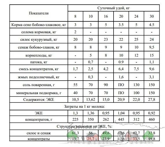 Сколько давать корове сена. Силос норма кормления коров. Рацион КРС дойных коров. Рацион кормления лактирующей коровы. Нормы кормления дойных коров таблица.