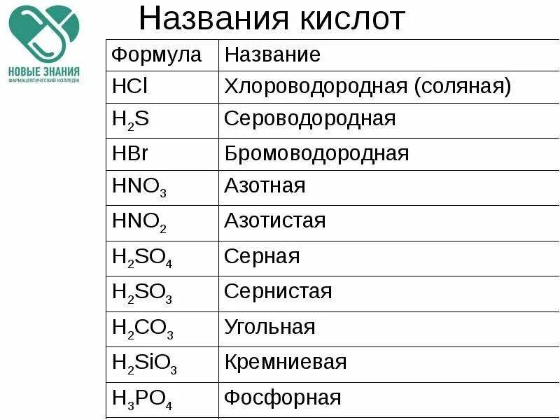Выберите формулы кислот. Формула кислоты в химии 8 класс. формулы и названия кислот 8 класс. формулы и названия кислот 8 класс химия. названия кислот в химии 8 класс.