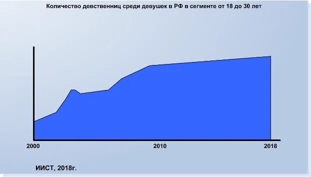 Парень девственник и девушка. Процент девственниц в России. Статистика девственников по возрасту. Статистика девственниц в России. Девственники статистика по возрастам.