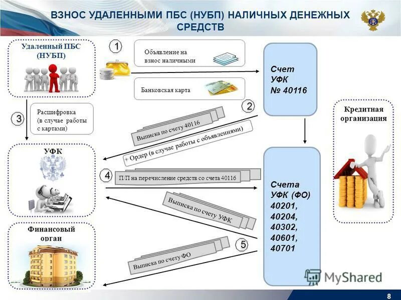 Организация расчетов наличными денежными средствами