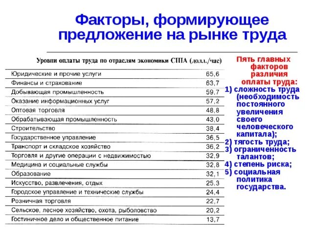 Причины различия в оплате труда. Факторы формирования предложения на рынке труда. Факторы формирующие предложение на рынке труда. Факторы формирования предложения на рынке. Предложение о формировании предложения на рынке труда.