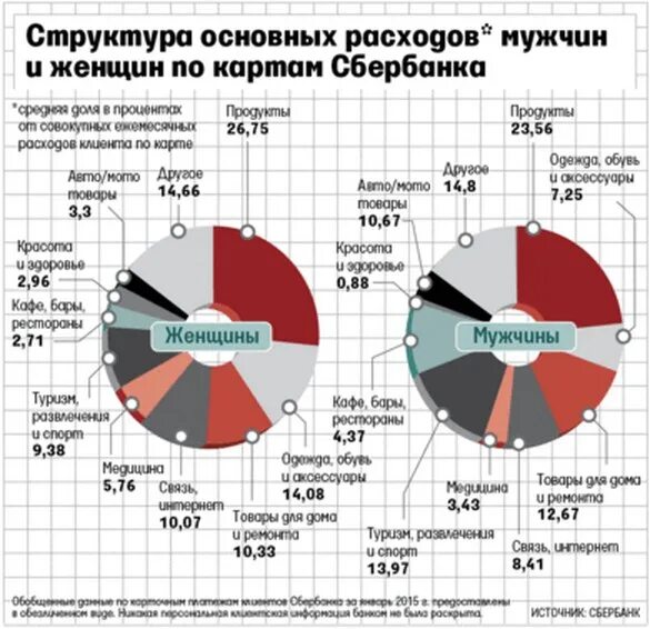 Расходы мужчин и женщин. Структура потребления женщин и мужчин. Статистика затрат. Карта структуры расходов.