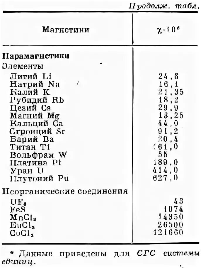 Удельная восприимчивость. Магнитная восприимчивость диамагнетиков таблица. таблица магнитной восприимчивости металлов. металлы диамагнетики таблица.