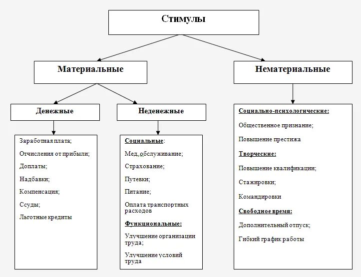 Характеристика стимулирования