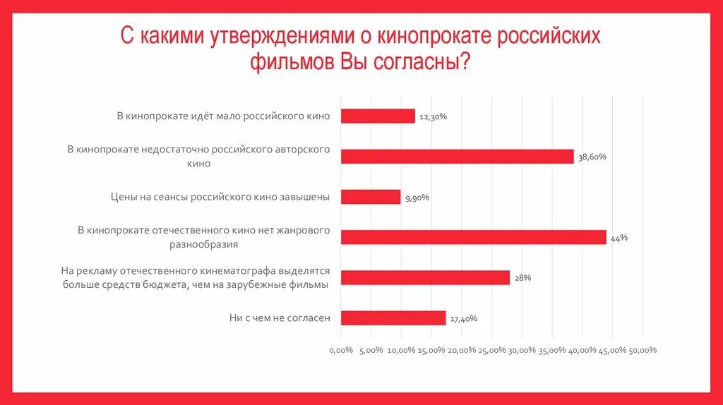 Сколько дней идут выборы президента россии. Кинопрокат в России график. Российский кинематограф бюджет.