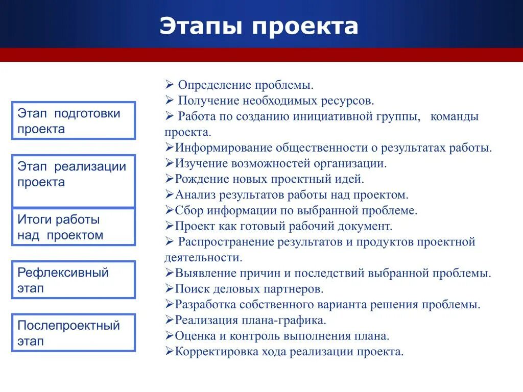 Этапы необходимые для подготовки. Этапы проекта примеры. Этапы создания проекта. Этапы по созданию проекта. Этапы работы проекта примеры.