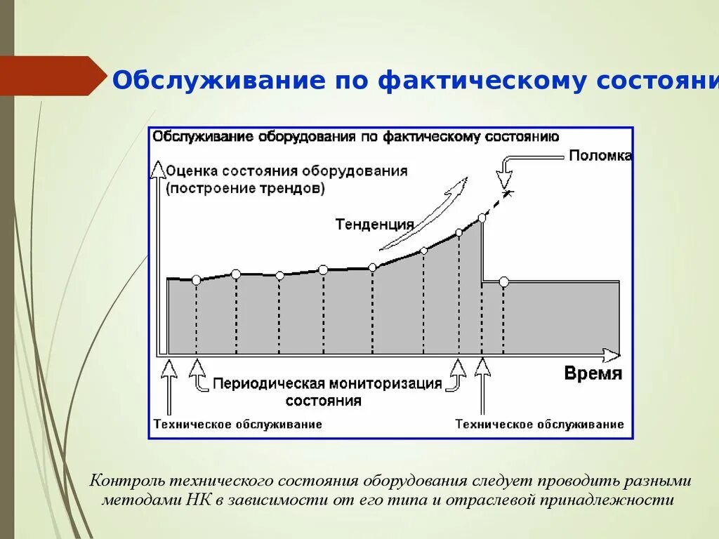 Фактические услуги это. Обслуживание по фактическому состоянию. Техническое обслуживание оборудования по состоянию. Ремонт по техническому состоянию оборудования. Обслуживание по фактическому техническому состоянию.