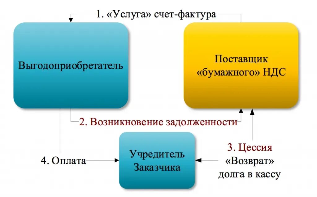 Сроки цессии. Цессия что это такое простыми словами. Цессия это в гражданском праве. Цессия 2 стороны. Бумажный НДС.