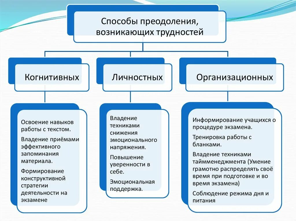 Способы работы с проблемой