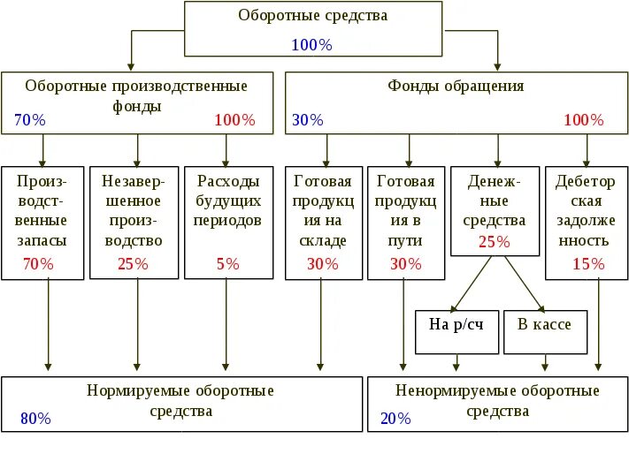 Состав и структура оборотных средств организации. Состав и структура оборотных средств фирмы. Схема состав и структура оборотных средств предприятия. Состав и структура оборотных средств организации пример таблицы. 1 оборотные средства организации