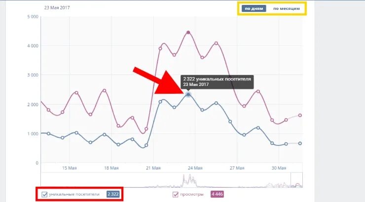Уникальные посетители вк это. Уникальные посетители в ВК это. Уникальные посетители и просмотры. Трафик ВКОНТАКТЕ. Уникальный.