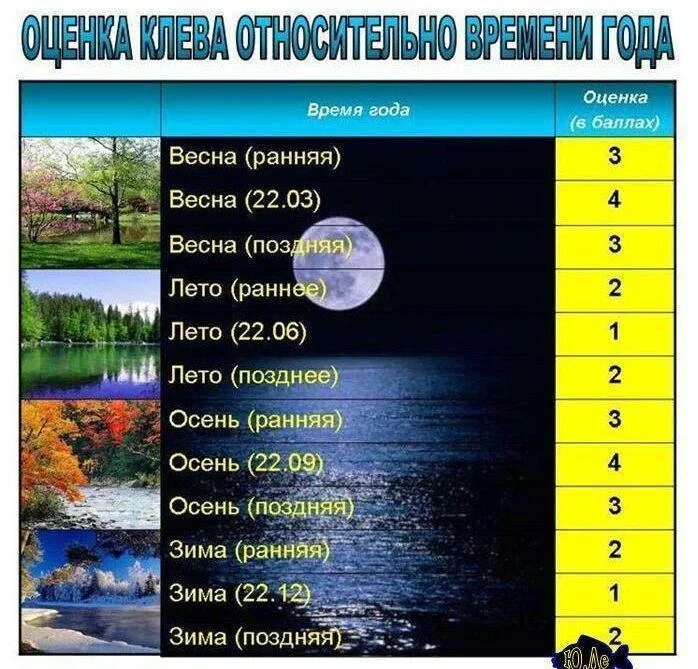 Время года ловли. Влияние фазы Луны на клев. При каком давление рыбаклиет. Влияние атмосферного давления на клев. Лучшая погода для рыбалки.