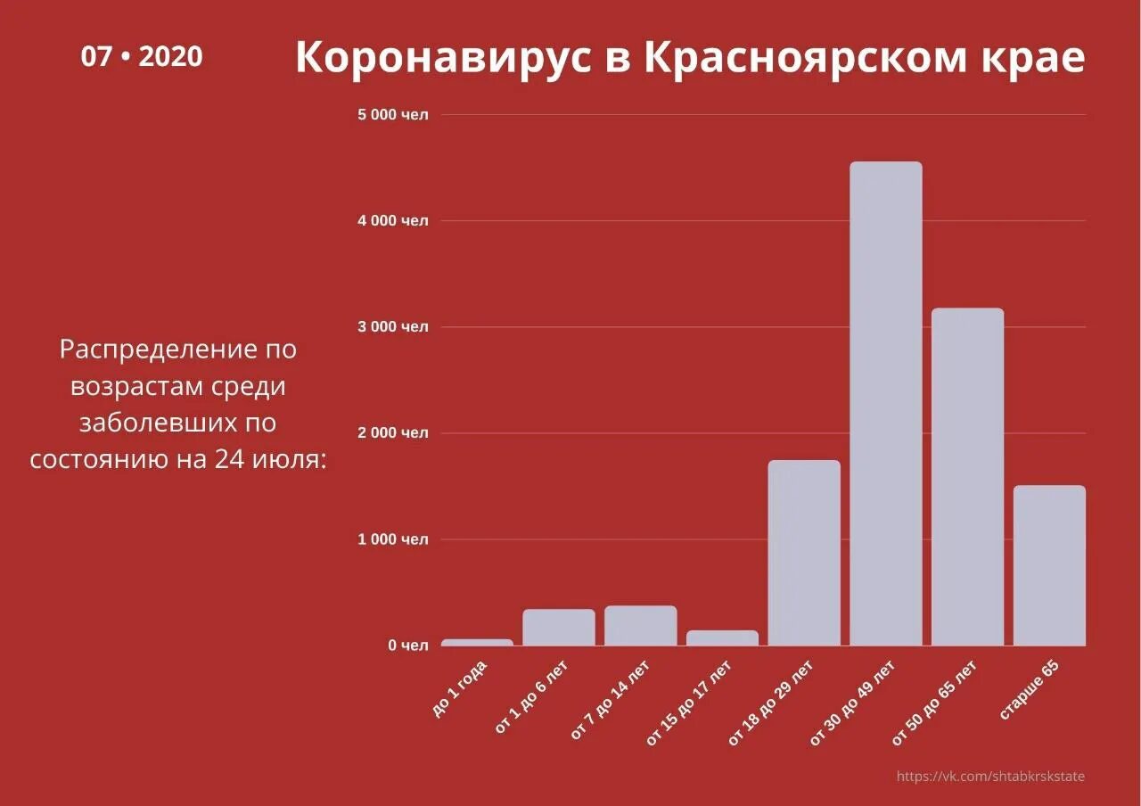 Сколько заболело за сутки коронавирусом сегодня. Коронавирус в Красноярском крае. Статистика заболеваний по возрастам. Коронавирус в Красноярске статистика. Статистика коронавируса смертность.