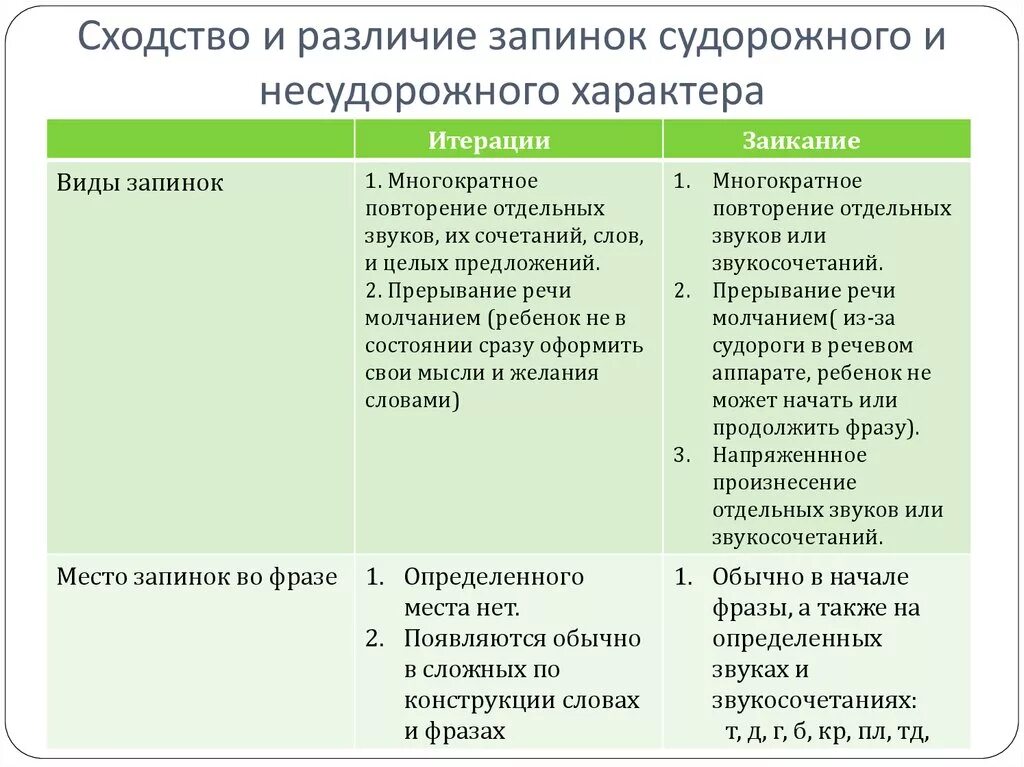 Определите сходства и различия. «Сходство и различие запинок несудорожного. Запинки судорожного и несудорожного характера. Сходство и различие запинок судорожного и несудорожного характера. Речевые запинки несудорожного характера.