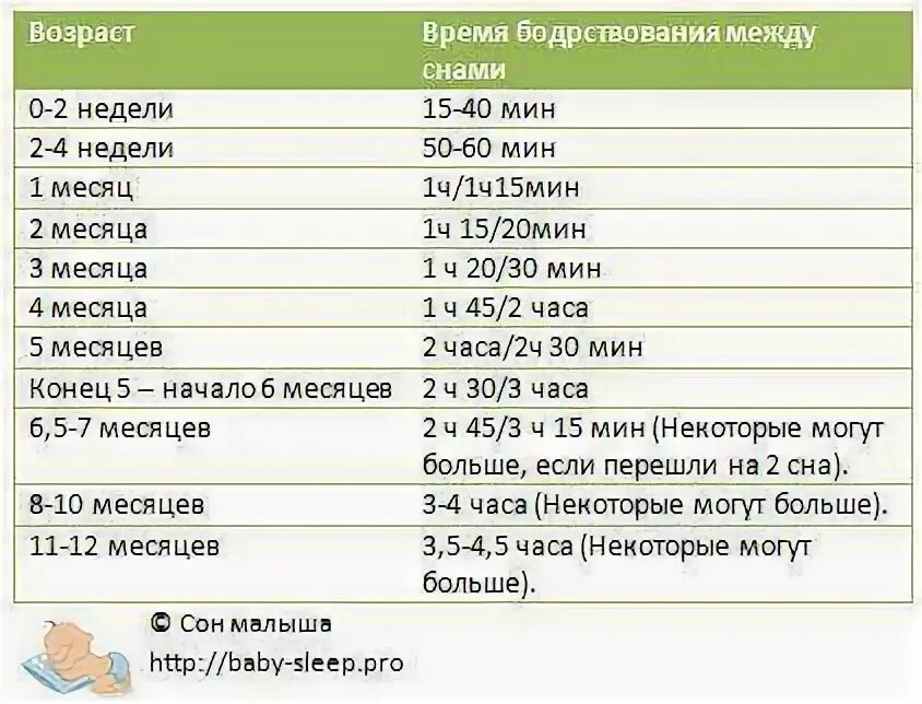 Сколько спать в 9 лет. Режим сна и бодрствования ребенка в 1 месяц на грудном. Сколько должен бодрствовать грудничок в 1 неделю. Режим бодрствования и сна новорожденного до 1 месяца. График сна и бодрствования новорожденного 1 месяца.