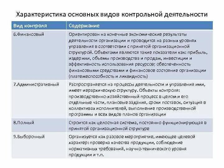 Практическая работа общие требования. Характеристика основных видов деятельности. Формы контрольной деятельности. Характеристика основных видов контрольной деятельности. Виды контроля примеры.