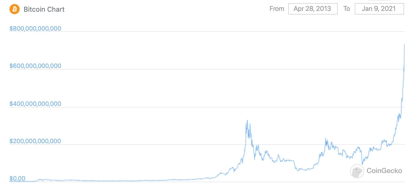 Капитализация валюты это. Капитализация Bitcoin. Капитализация биткоина график. График капитализации криптовалют. Капитализация биткоина по годам.