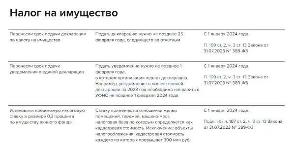 Изменения в налоговом законодательстве с 2024 года.