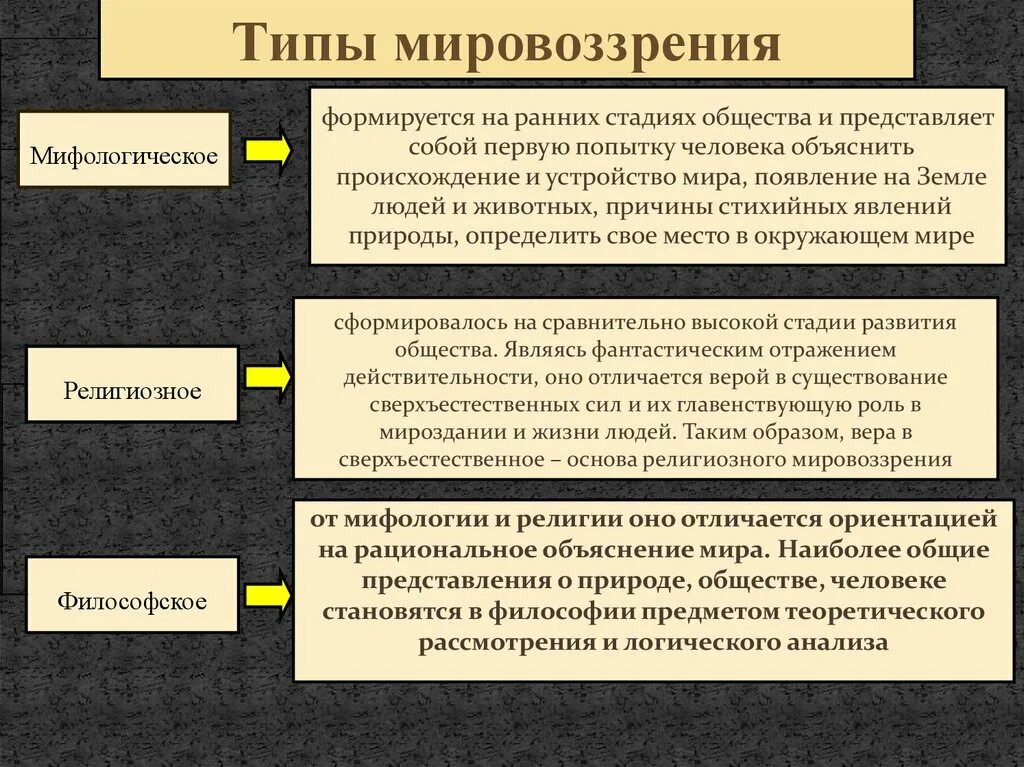 Философия человек общество культура. Типы мировоззрения в философии. Исторические типы мировоззрения в философии. Исторические формы мировоззрения. Мифологическое и религиозное мировоззрение.