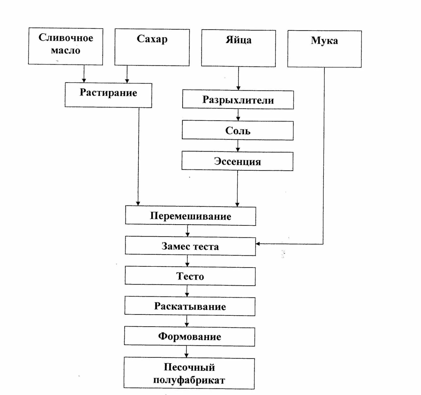 Технологическая карта слоеного теста. Аппаратно-технологическая схема приготовления блюда (изделия).. Технологическая схема приготовления чизкейка творожного. Технологическая схема печенье круглое. Технологическая схема приготовления песочного печенья.