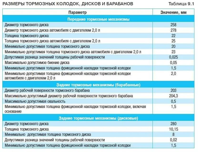 Какой должен быть износ. Толщина передних тормозных колодок газель некст. допустимый износ накладки тормозной колодки. допустимая толщина износа тормозных колодок задних газель. допустимый износ задних тормозных барабанов и колодок газель.