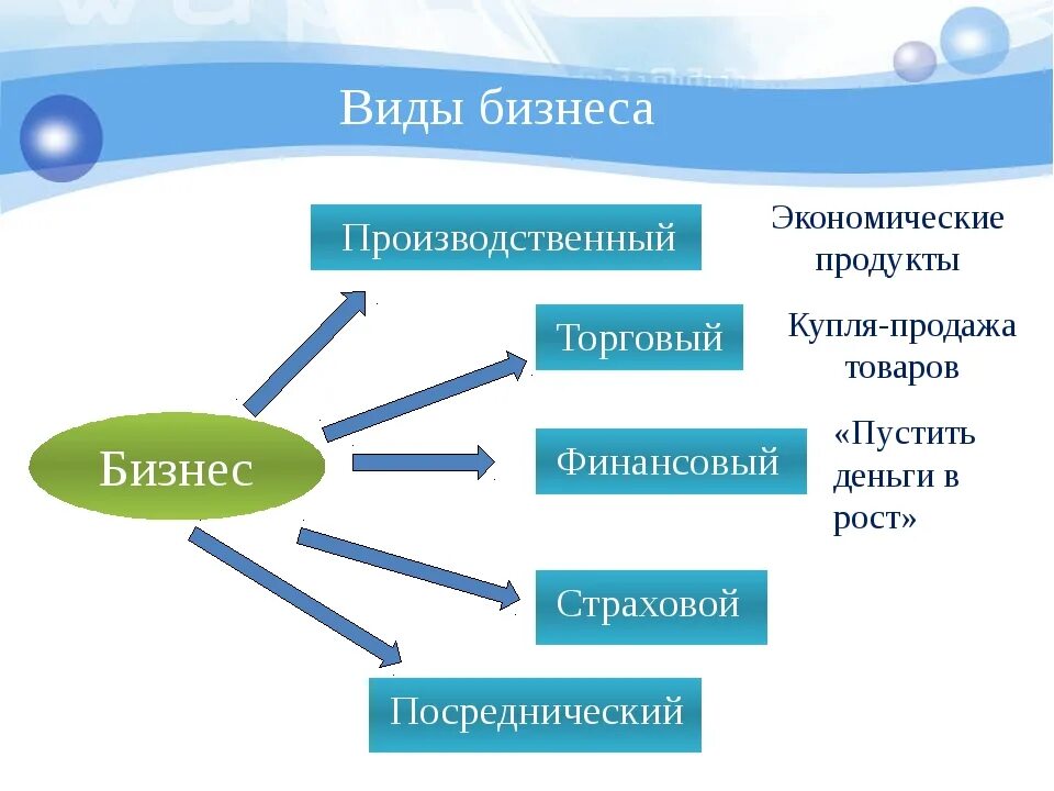 Формы и типы бизнеса. Виды бизнеса. Виды бизнеса Обществознание 7 класс. Формы бизнеса Обществознание. Виды бизнеса производственный торговый.