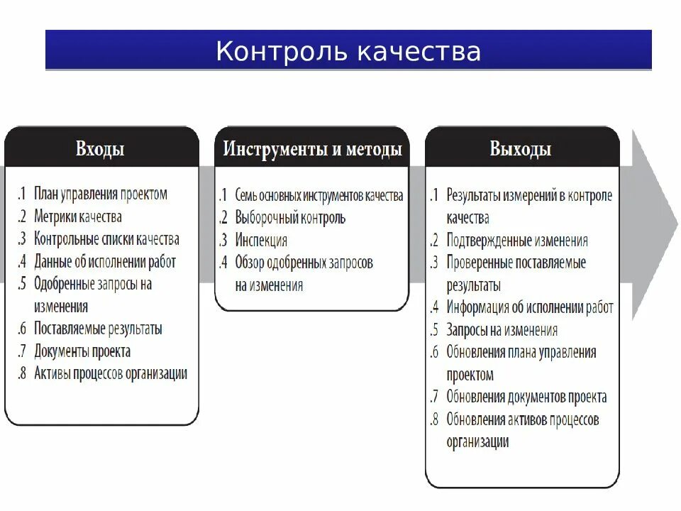 К методам управления качеством относятся методы
