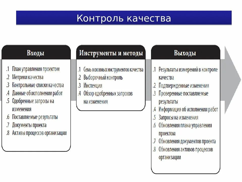 Методы контроля качества проекта. Инструменты контроля проекта. Контроль управления качеством. Управление качеством проекта.