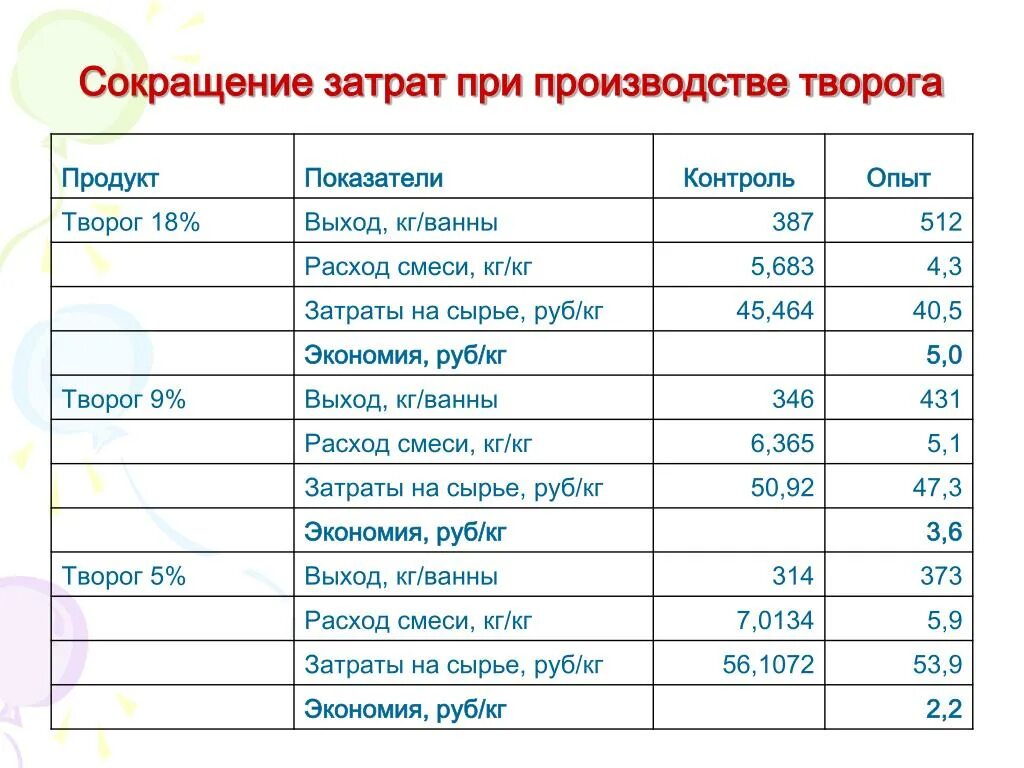 Себестоимость производства творога. Нормы расхода молока на производство творога. Выход творога. Повышение выхода творога.